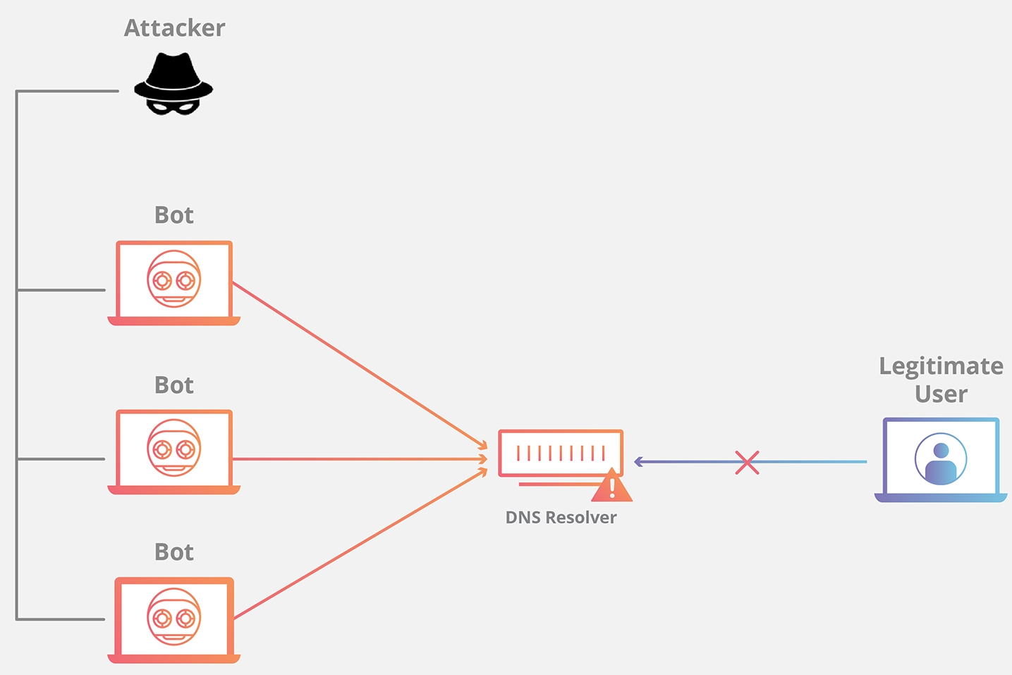 What are the frequently asked questions about denial of service attacks? post thumbnail image