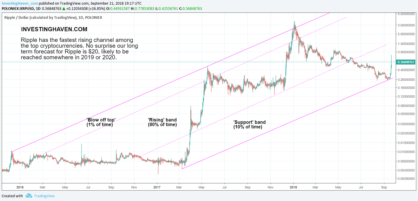 Our Verdict: Bitcoin vs. Ripple post thumbnail image